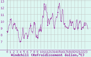 Courbe du refroidissement olien pour Dax (40)