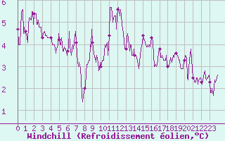 Courbe du refroidissement olien pour Grenoble/St-Etienne-St-Geoirs (38)