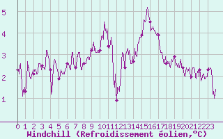 Courbe du refroidissement olien pour Cap de la Hve (76)