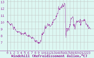 Courbe du refroidissement olien pour Boulogne (62)