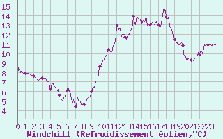 Courbe du refroidissement olien pour Guret Saint-Laurent (23)
