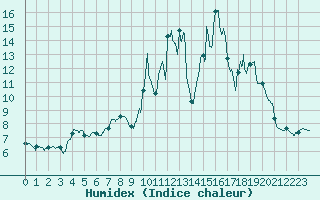 Courbe de l'humidex pour Langres (52) 