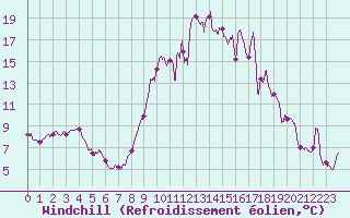 Courbe du refroidissement olien pour Conca (2A)