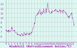 Courbe du refroidissement olien pour Albert-Bray (80)