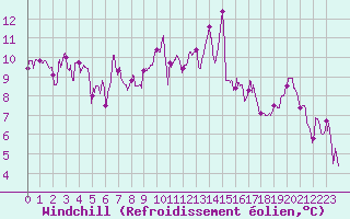 Courbe du refroidissement olien pour Avignon (84)