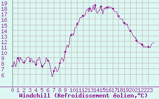Courbe du refroidissement olien pour Landivisiau (29)