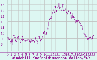 Courbe du refroidissement olien pour Landivisiau (29)