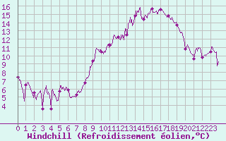Courbe du refroidissement olien pour Lyon - Bron (69)