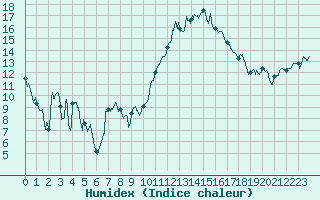 Courbe de l'humidex pour Saint-Nazaire (44)