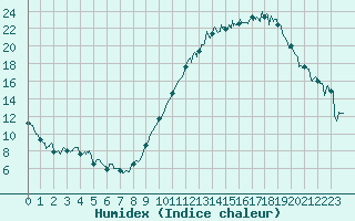 Courbe de l'humidex pour Saint-Quentin (02)