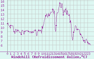 Courbe du refroidissement olien pour Deux-Verges (15)