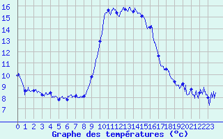 Courbe de tempratures pour Solenzara - Base arienne (2B)