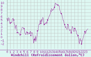 Courbe du refroidissement olien pour Grenoble/St-Etienne-St-Geoirs (38)