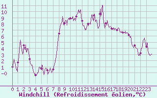 Courbe du refroidissement olien pour Saint-Czaire-sur-Siagne (06)