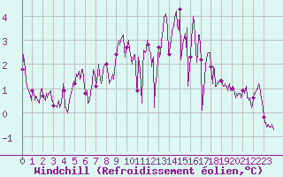 Courbe du refroidissement olien pour Le Touquet (62)