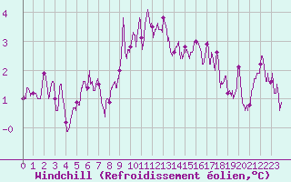 Courbe du refroidissement olien pour Ploudalmezeau (29)
