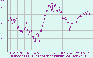 Courbe du refroidissement olien pour Landivisiau (29)
