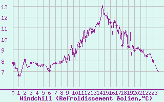 Courbe du refroidissement olien pour Lannion (22)