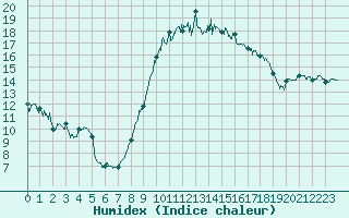 Courbe de l'humidex pour Istres (13)