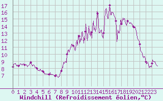 Courbe du refroidissement olien pour Changis (77)