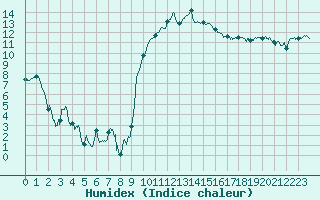 Courbe de l'humidex pour Saint-Etienne (42)