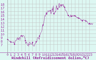 Courbe du refroidissement olien pour Colmar (68)
