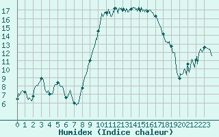 Courbe de l'humidex pour Bastia (2B)