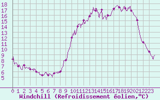 Courbe du refroidissement olien pour Chartres (28)