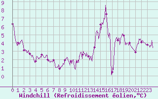 Courbe du refroidissement olien pour Mouthoumet (11)