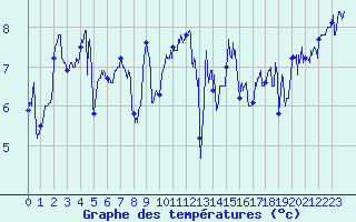 Courbe de tempratures pour Ouessant (29)