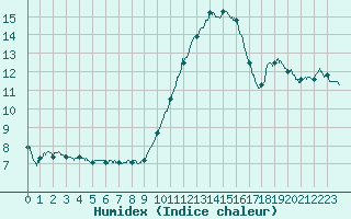 Courbe de l'humidex pour Cognac (16)