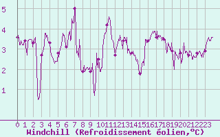 Courbe du refroidissement olien pour Ile de Batz (29)