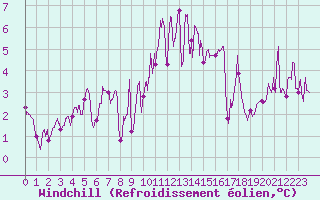 Courbe du refroidissement olien pour Landivisiau (29)