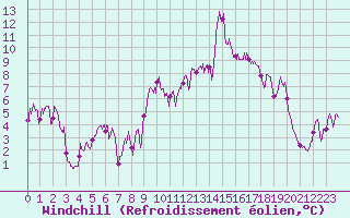 Courbe du refroidissement olien pour Peira Cava (06)