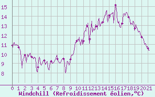 Courbe du refroidissement olien pour Ile de Batz (29)