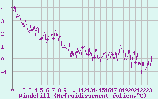 Courbe du refroidissement olien pour Dinard (35)