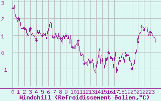 Courbe du refroidissement olien pour Limoges (87)