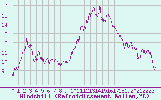 Courbe du refroidissement olien pour Clermont-Ferrand (63)