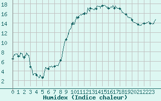 Courbe de l'humidex pour Nevers (58)