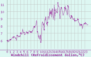 Courbe du refroidissement olien pour Quimper (29)