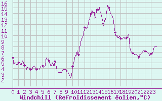Courbe du refroidissement olien pour Biarritz (64)