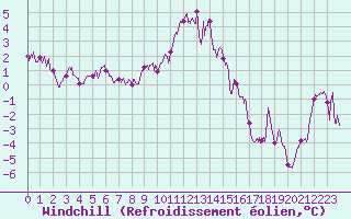 Courbe du refroidissement olien pour Langres (52) 