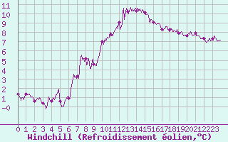 Courbe du refroidissement olien pour Laval (53)