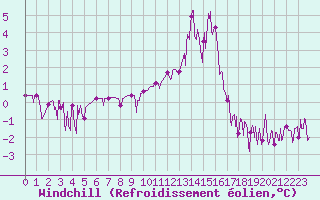 Courbe du refroidissement olien pour Chamonix-Mont-Blanc (74)