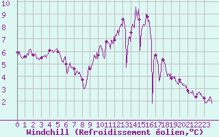 Courbe du refroidissement olien pour Rennes (35)