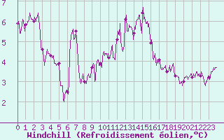 Courbe du refroidissement olien pour Ambrieu (01)