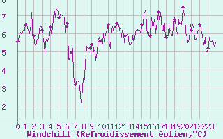 Courbe du refroidissement olien pour Murat-sur-Vbre (81)