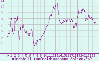 Courbe du refroidissement olien pour Ile Rousse (2B)