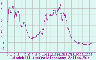 Courbe du refroidissement olien pour Mont-Aigoual (30)