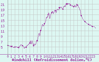 Courbe du refroidissement olien pour Caixas (66)